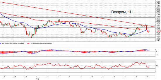 Si, Ri и Газпром. Взгляд на рынок и рекомендация. Trade Market