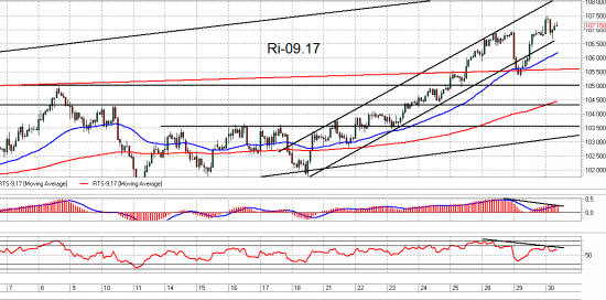 Ri и Brent. Взгляд на рынок и рекомендация. Trade Market