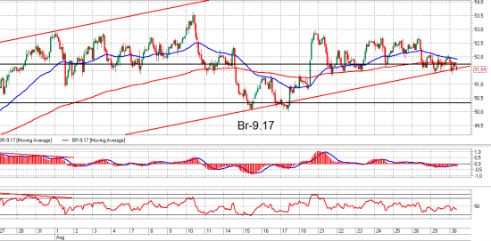 Ri и Brent. Взгляд на рынок и рекомендация. Trade Market