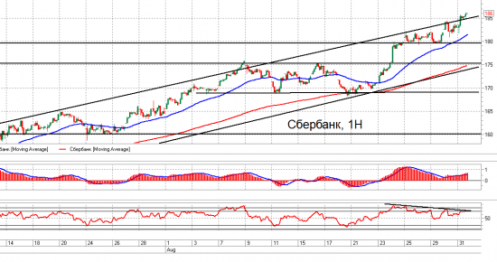 Ri, Brent и Сбербанк. Взгляд на рынок и рекомендация. Trade Market