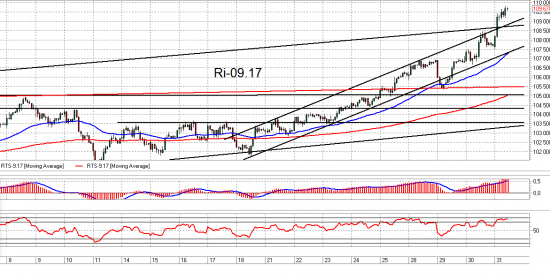 Ri, Brent и Сбербанк. Взгляд на рынок и рекомендация. Trade Market