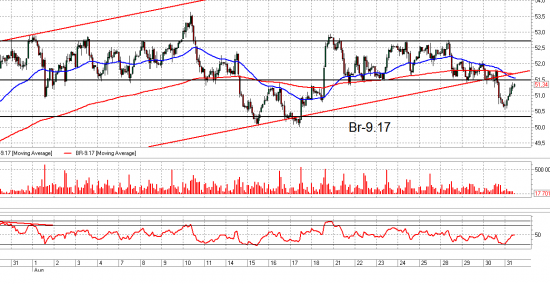 Ri, Brent и Сбербанк. Взгляд на рынок и рекомендация. Trade Market