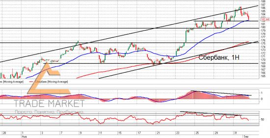 Шорт Сбербанк. Trade Market