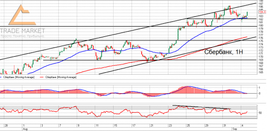 Ri, Si и Сбербанк. Взгляд на рынок и рекомендация. Trade Market