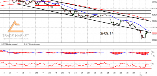 Ri, Si и Сбербанк. Взгляд на рынок и рекомендация. Trade Market