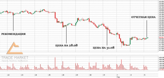 Как покупали волатильность в Si. Результаты. Trade Market