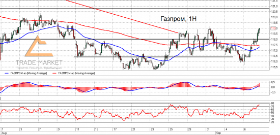 Si, Ri и Газпром. Взгляд на рынок. Trade Market