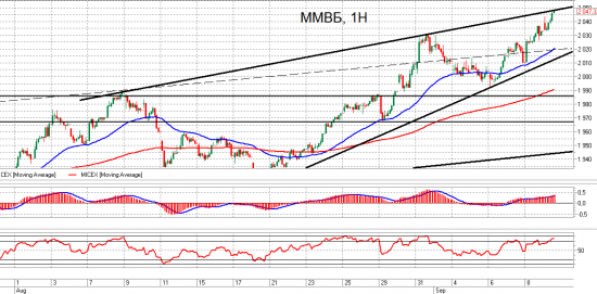 ММВБ, Сбербанк, Br и Si. Взгляд на рынок. Trade Market