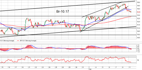 ММВБ, Сбербанк, Br и Si. Взгляд на рынок. Trade Market