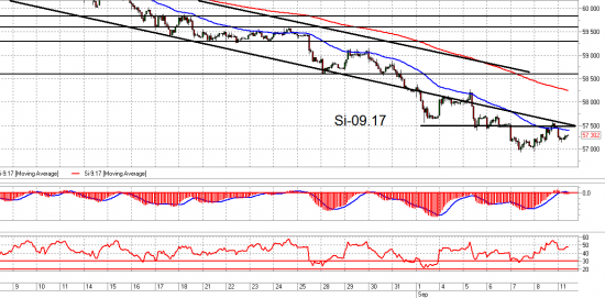 ММВБ, Сбербанк, Br и Si. Взгляд на рынок. Trade Market