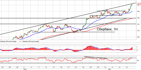 ММВБ, Сбербанк, Br и Si. Взгляд на рынок. Trade Market