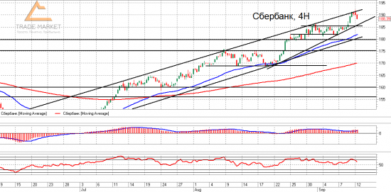 Привлекательно выглядит шорт Сбербанка. Trade Market