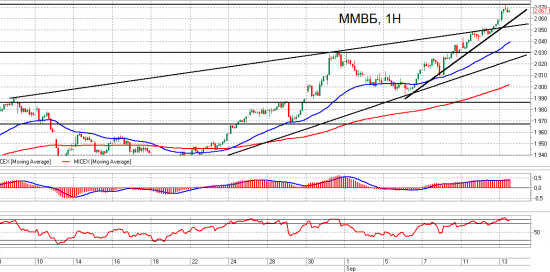 ММВБ, Сбербанк и Si.Взгляд на рынок. Trade Market