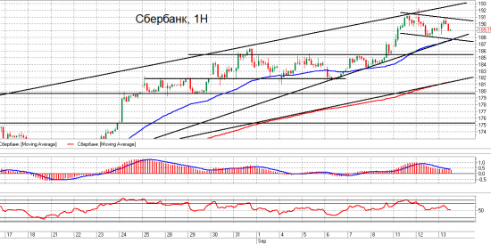 ММВБ, Сбербанк и Si.Взгляд на рынок. Trade Market