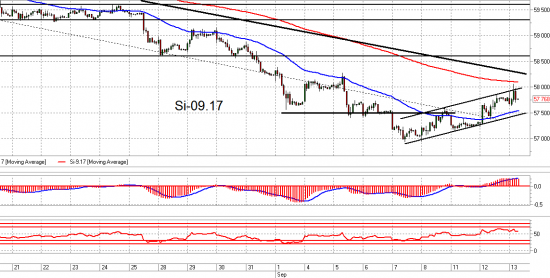 ММВБ, Сбербанк и Si.Взгляд на рынок. Trade Market