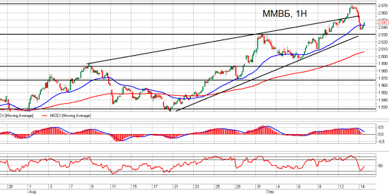 ММВБ, Ri и Br.Взгляд на рынок. Trade Market