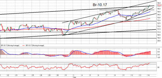 ММВБ, Ri и Br.Взгляд на рынок. Trade Market