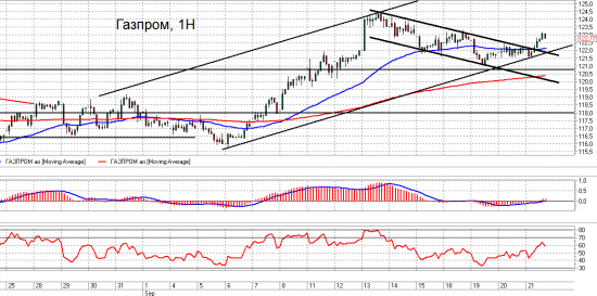 ММВБ, Газпром и Сбер. Взгляд на рынок. Trade Market