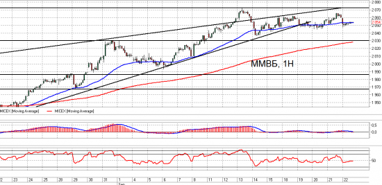 ММВБ и Ri. Взгляд на рынок. Trade Market