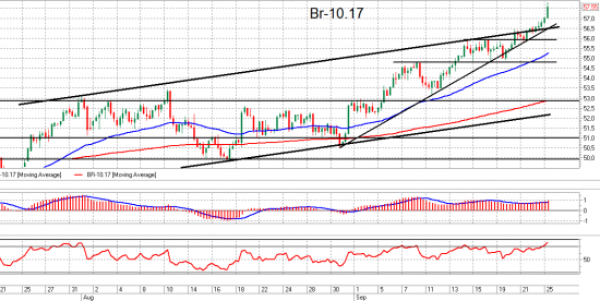 Ri и Brent. Взгляд на рынок. Trade Market