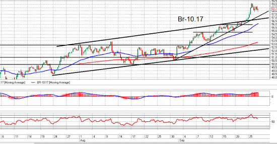 Ri и Brent. Взгляд на рынок. Trade Market