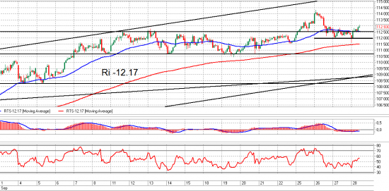 ММВБ, Ri и Si. Взгляд на рынок. Trade Market