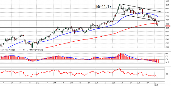 Si, Brent и Сбербанк. Взгляд на рынок. Trade Market