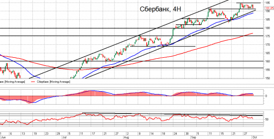 Si, Brent и Сбербанк. Взгляд на рынок. Trade Market