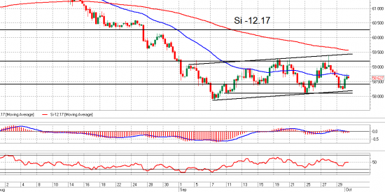 Si, Brent и Сбербанк. Взгляд на рынок. Trade Market