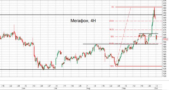 Торговая идея. Мегафон