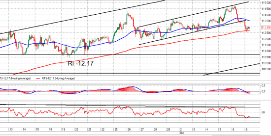 Ri и Br. Взгляд на рынок. Trade Market