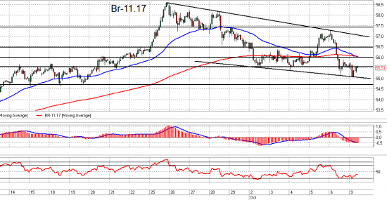 Ri и Br. Взгляд на рынок. Trade Market