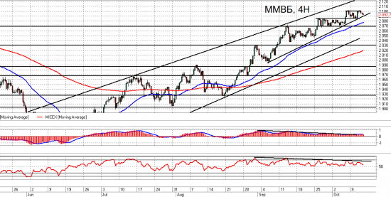 ММВБ. Взгляд на рынок. Trade Market