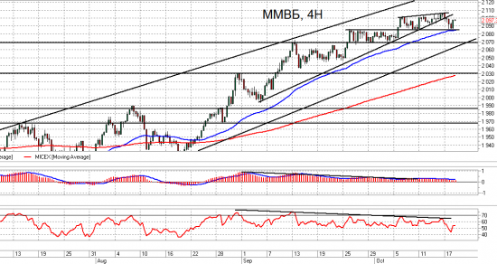 ММВБ, Si и ММК. Взгляд на рынок. Trade Market