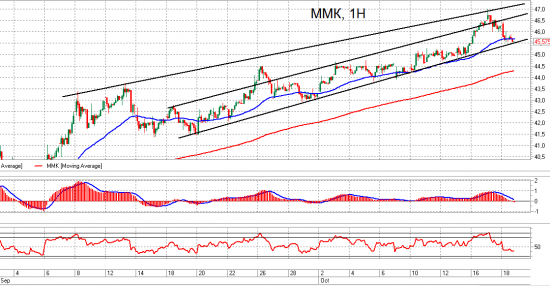 ММВБ, Si и ММК. Взгляд на рынок. Trade Market