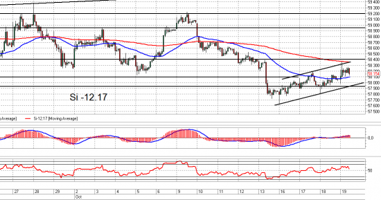 ММВБ, Si и Ri. Взгляд на рынок. Trade Market