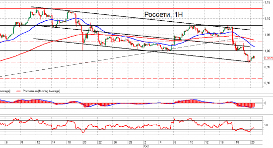 Ri и ММВБ. Взгляд на рынок. Trade Market