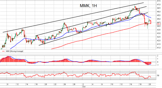 Ri и ММВБ. Взгляд на рынок. Trade Market