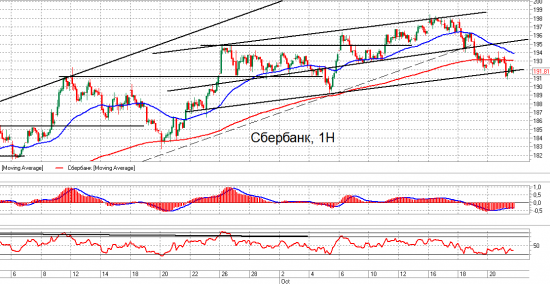 ММВБ, Si и Сбербанк. Взгляд на рынок. Trade Market