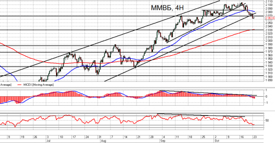 ММВБ, Si и Сбербанк. Взгляд на рынок. Trade Market