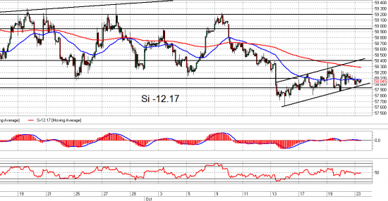 ММВБ, Si и Сбербанк. Взгляд на рынок. Trade Market