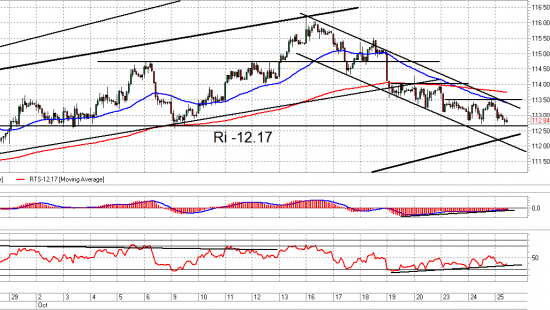 Ri и Br. Взгляд на рынок. Trade Market