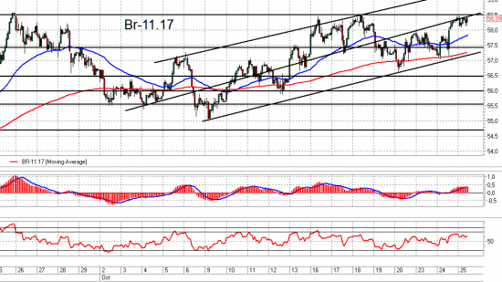 Ri и Br. Взгляд на рынок. Trade Market