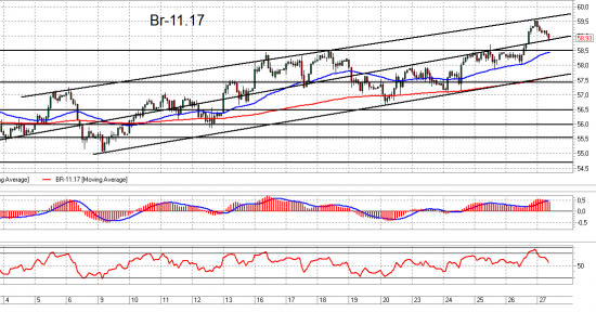 Si и Br. Взгляд на рынок. Trade Market