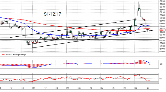 Si, Ri и Br. Взгляд на рынок. Trade Market