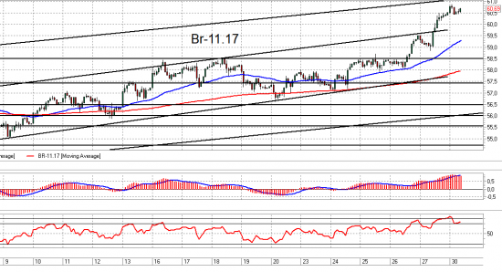 Si, Ri и Br. Взгляд на рынок. Trade Market