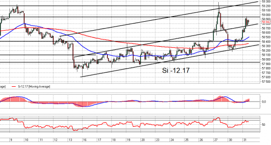 Si, Ri и Br. Взгляд на рынок. Trade Market