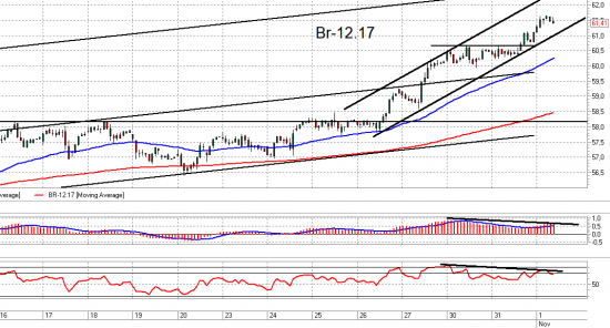 Ri, Br и ММВБ. Взгляд на рынок. Trade Market