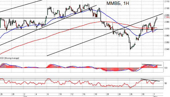 Ri, Br и ММВБ. Взгляд на рынок. Trade Market