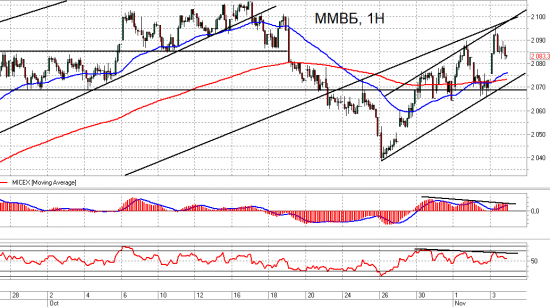 ММВБ и Si. Взгляд на рынок. Trade Market